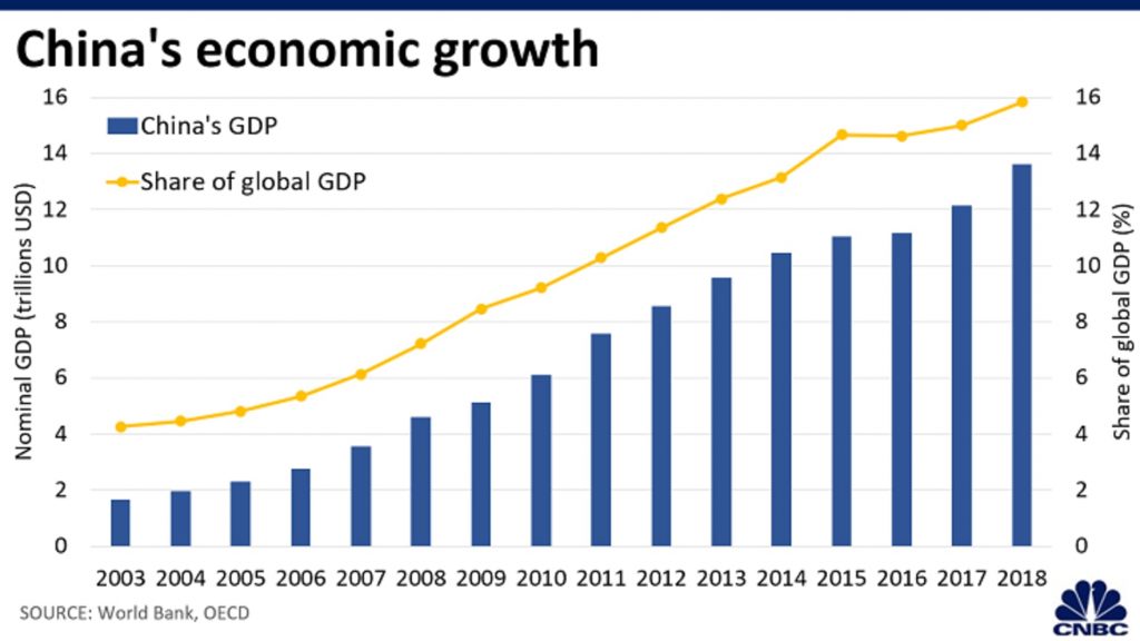 экономический рост Китая