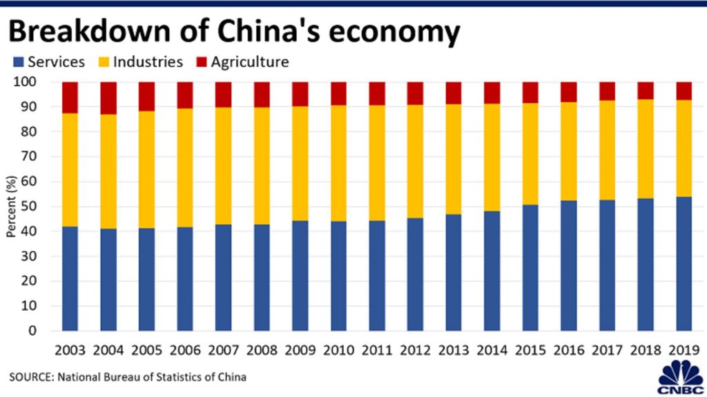 структурные изменения китайской экономики